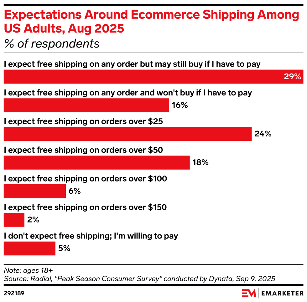 Expectations Around Ecommerce Shipping Among US Adults, Aug 2025 (% of respondents)