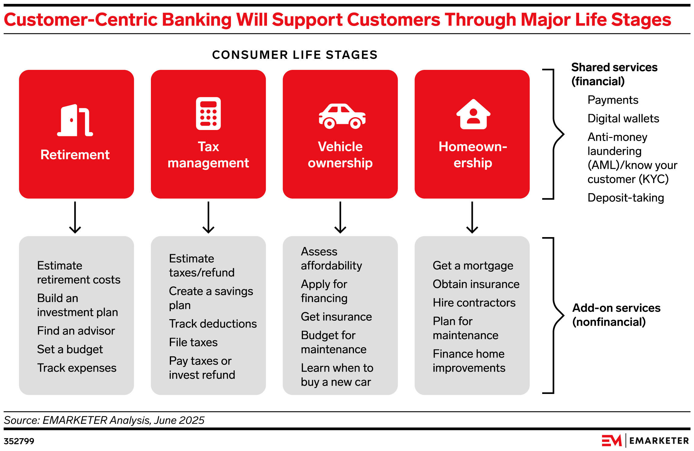 Customer-Centric Banking Will Support Customers Through Major Lifestages
