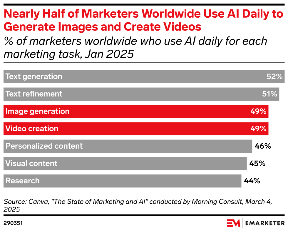 Nearly Half of Marketers Worldwide Use AI Daily to Generate Images and Create Videos (% of marketers worldwide who use AI daily for each marketing task, Jan 2025)