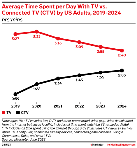 Average Time Spent per Day With TV vs. Connected TV (CTV) by US Adults, 2019-2024 (hrs:mins)