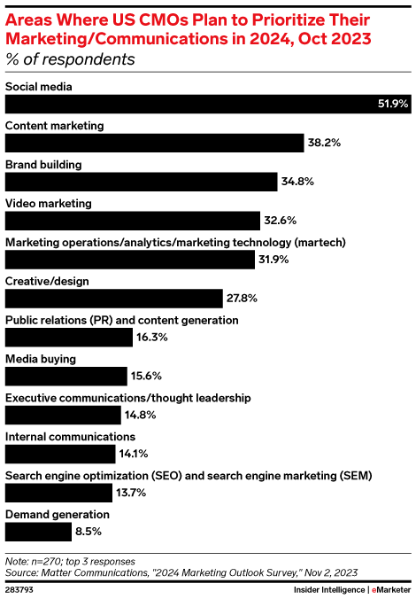 Areas Where US CMOs Plan to Prioritize Their Marketing/Communications in 2024, Oct 2023 (% of respondents)